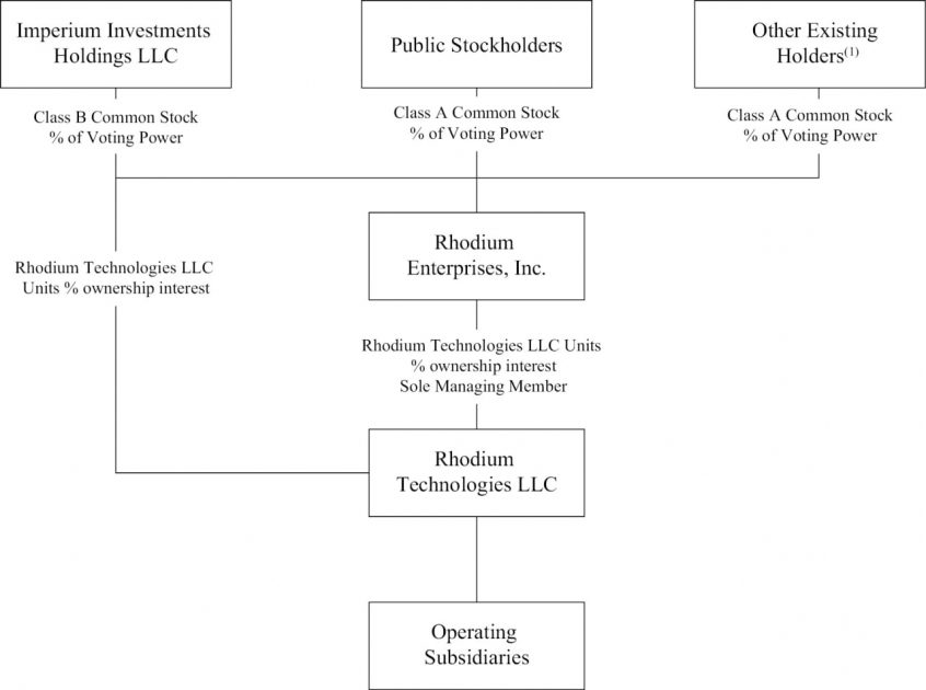 Організаційна структура Rhodium Enterprises